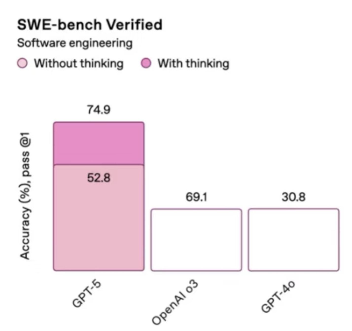 GPT-5 performance comparison chart