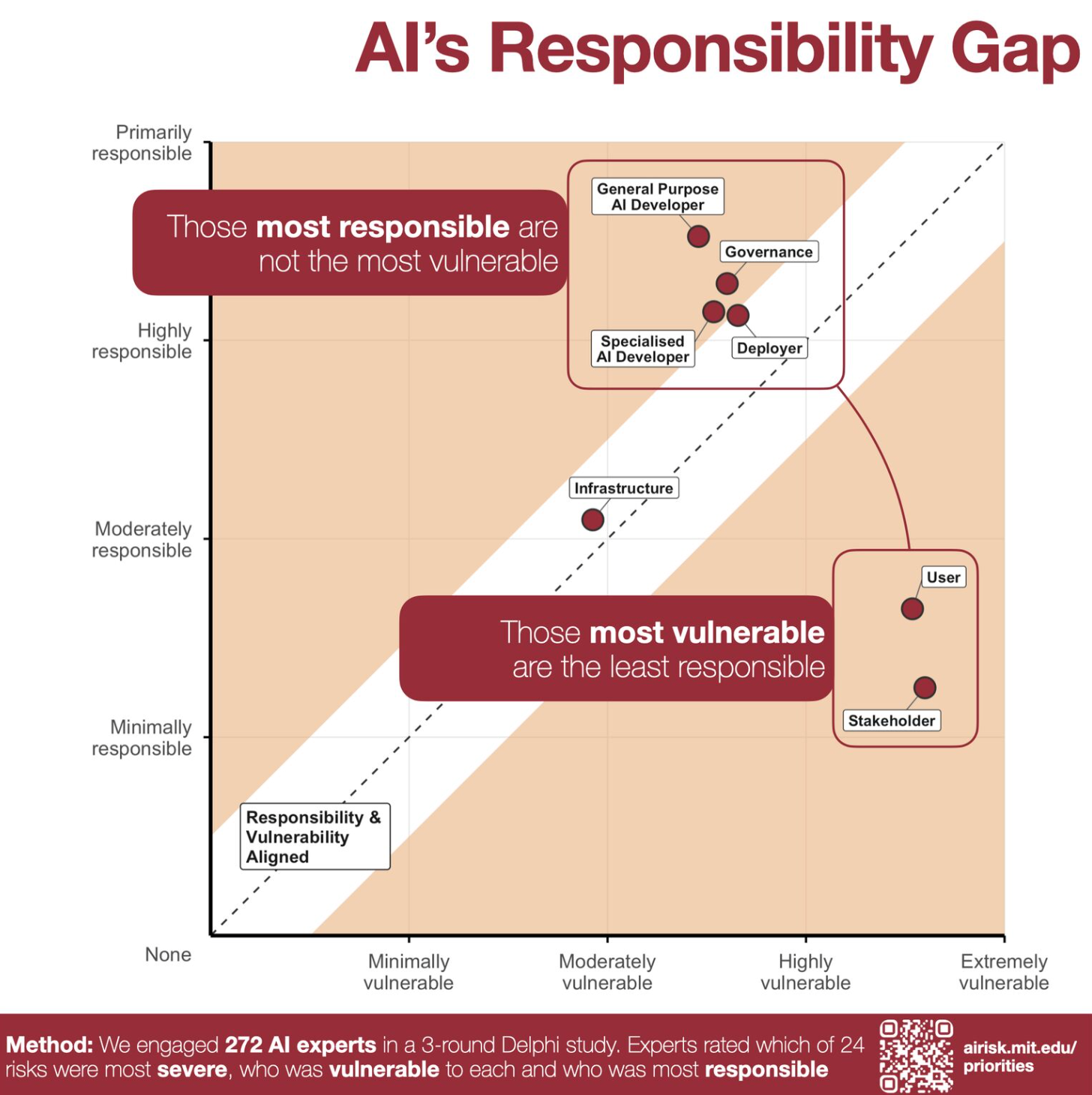 AI's Responsibility Gap chart from the AI risk prioritization Delphi study