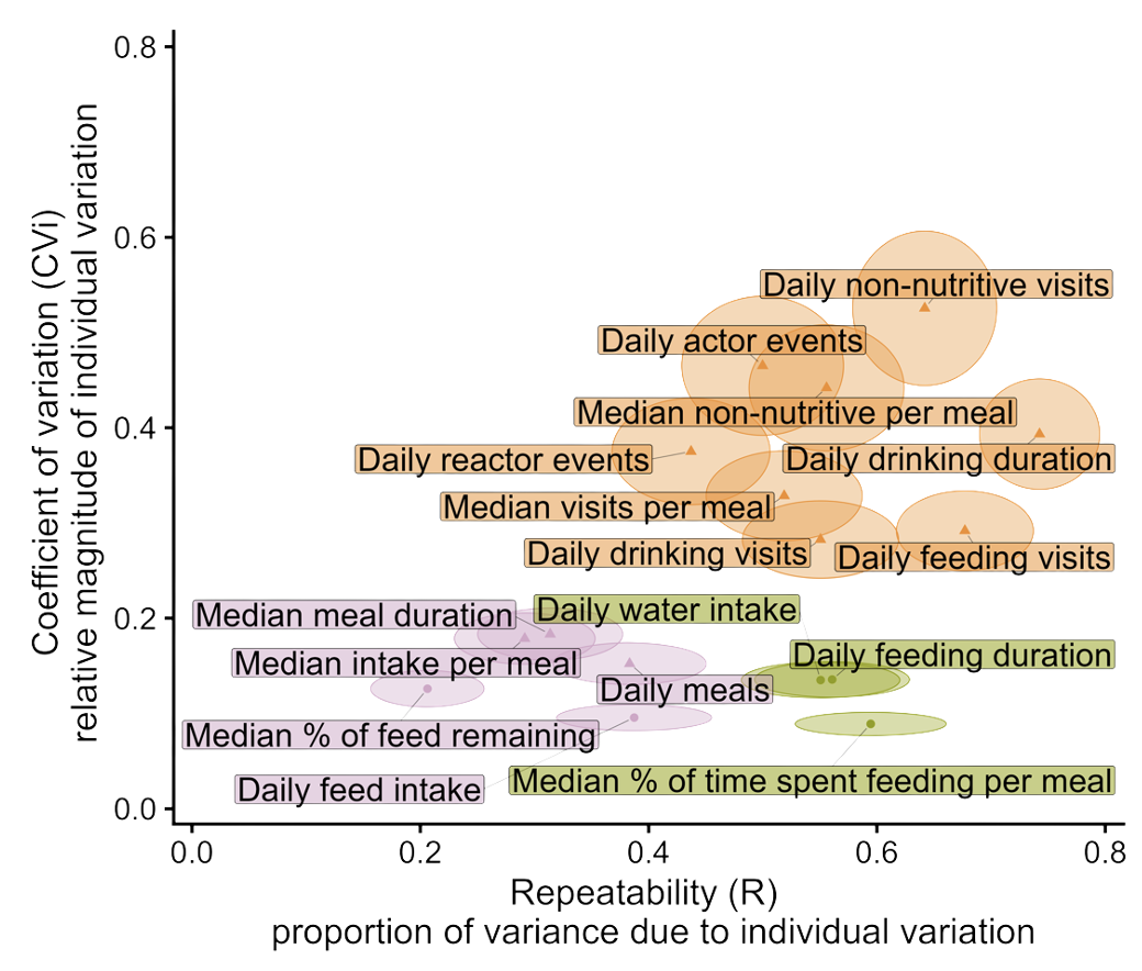 Repeatability vs coefficient of variation plot for individual dairy cow behavioural profiles