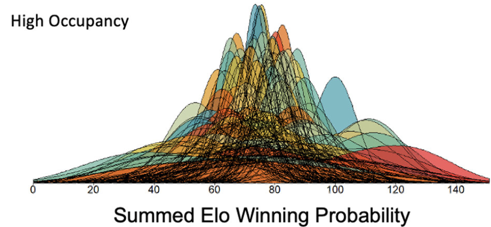 Visual representation of dominance hierarchy research