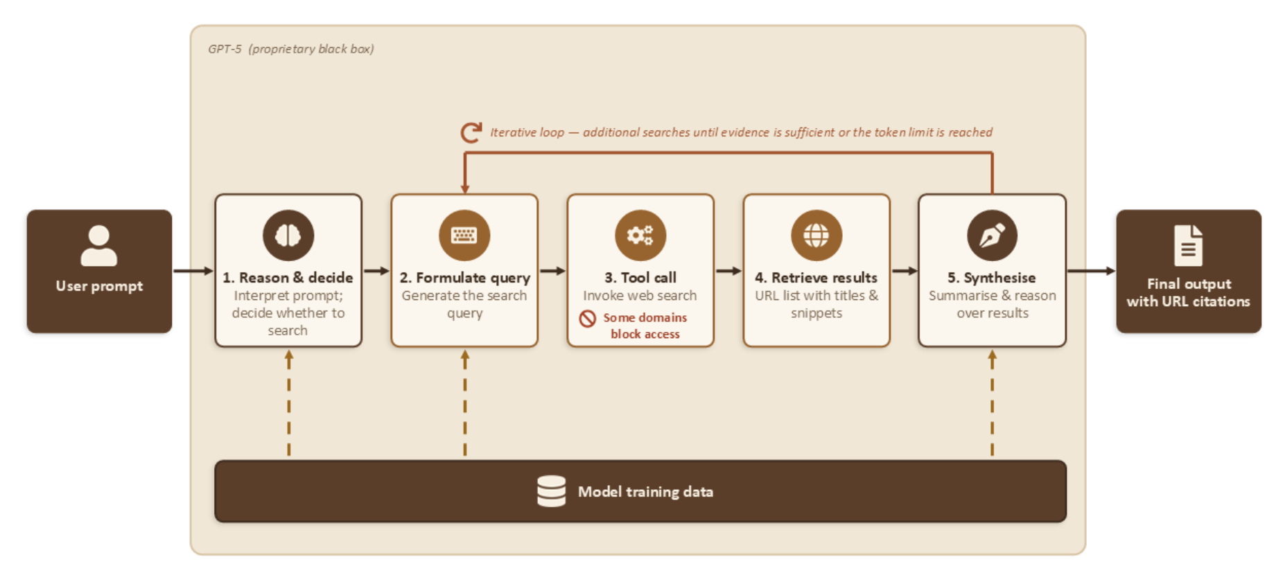 Diagram of GPT-5 web search pipeline from the shadow mechanisms study